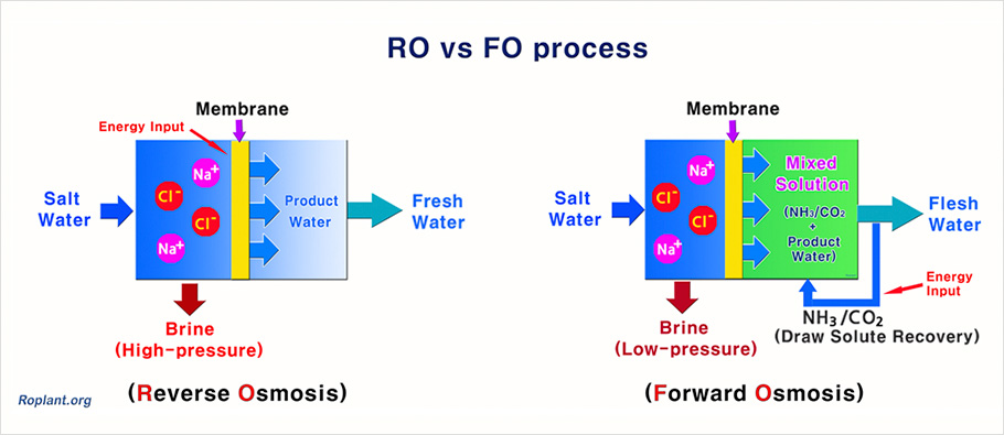 Reverse Osmosis(RO) vs Forward Osmosis(FO)